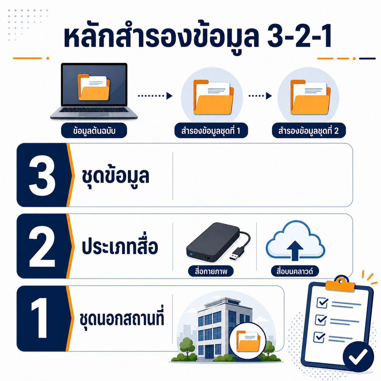 หลักสำรองข้อมูล 3-2-1: ข้อมูลสามชุด สื่อสองประเภท และสำเนาหนึ่งชุดนอกสถานที่